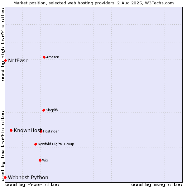 Market position of KnownHost vs. NetEase vs. Webhost Python