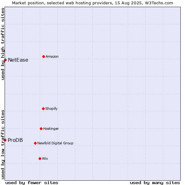 Market position of NetEase vs. ProDB