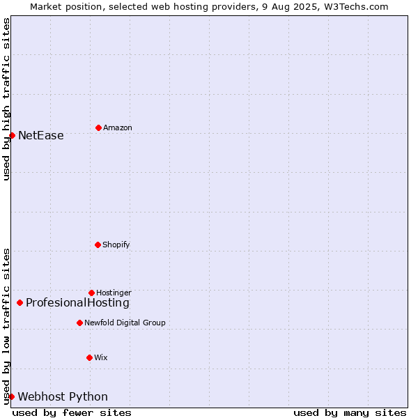Market position of ProfesionalHosting vs. NetEase vs. Webhost Python