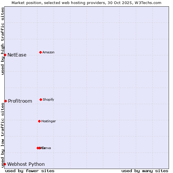 Market position of Profitroom vs. NetEase vs. Webhost Python