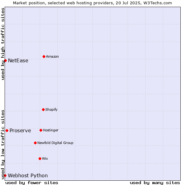 Market position of Proserve vs. NetEase vs. Webhost Python