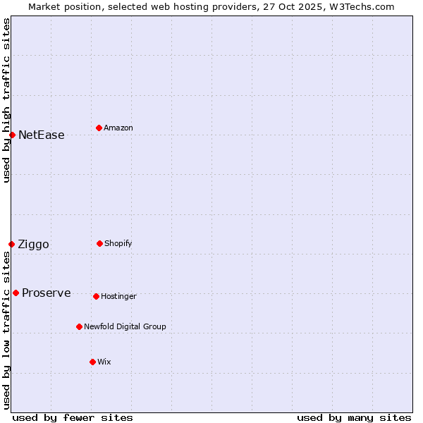 Market position of Proserve vs. NetEase vs. Ziggo