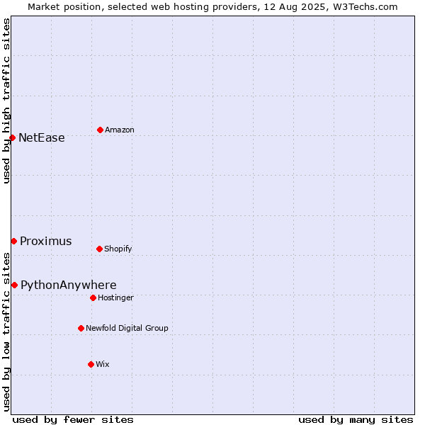Market position of PythonAnywhere vs. Proximus vs. NetEase