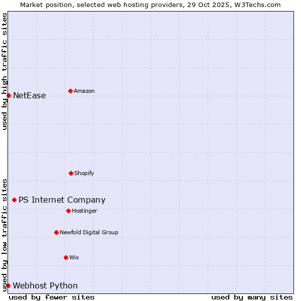 Market position of PS Internet Company vs. NetEase vs. Webhost Python