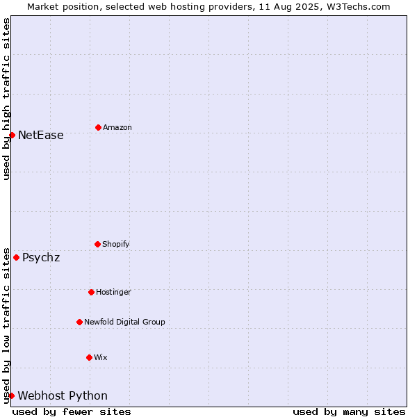 Market position of Psychz vs. NetEase vs. Webhost Python
