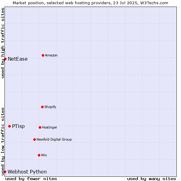 Market position of PTisp vs. NetEase vs. Webhost Python