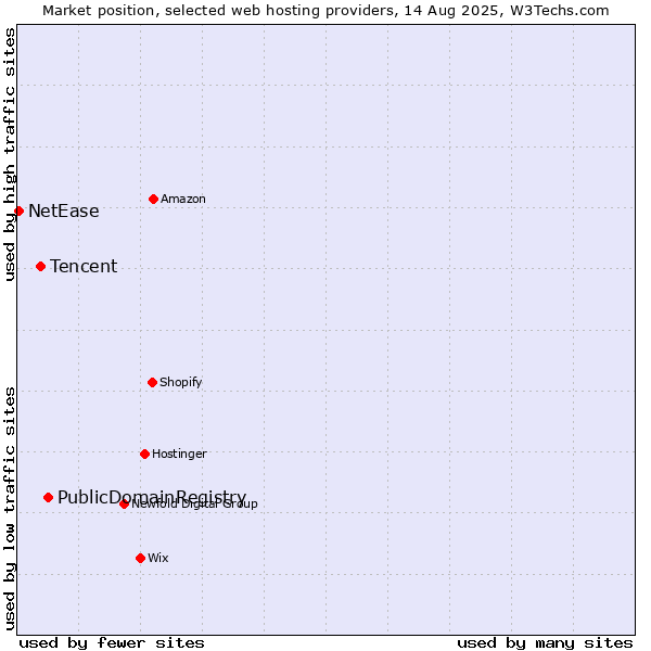 Market position of PublicDomainRegistry vs. Tencent vs. NetEase