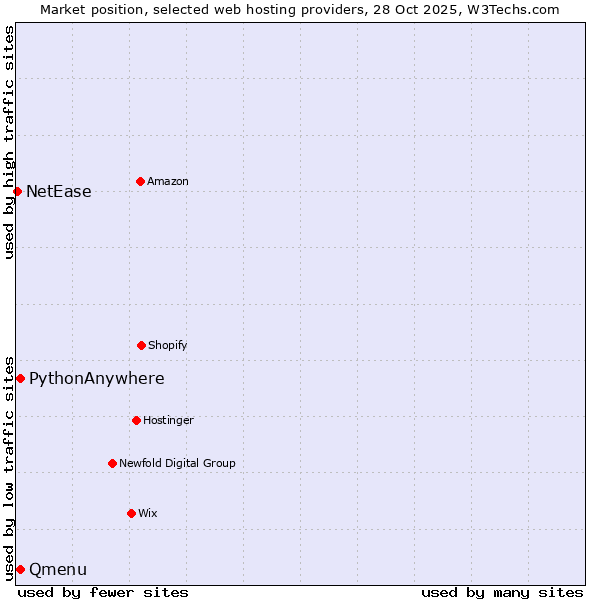 Market position of Qmenu vs. PythonAnywhere vs. NetEase