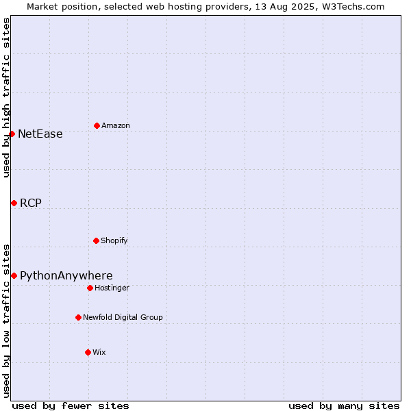 Market position of RCP vs. PythonAnywhere vs. NetEase