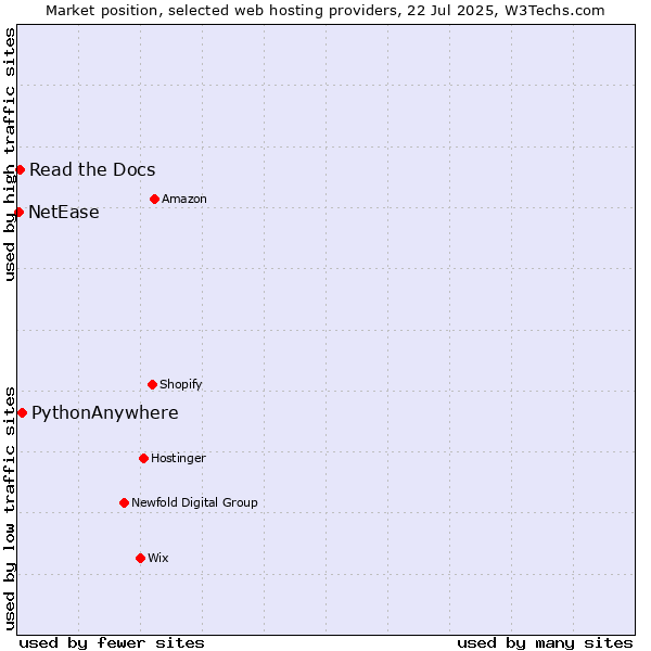 Market position of PythonAnywhere vs. Read the Docs vs. NetEase