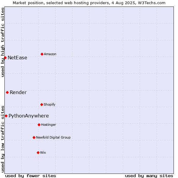 Market position of Render vs. PythonAnywhere vs. NetEase