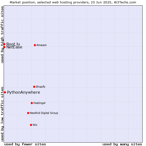 Market position of PythonAnywhere vs. NetEase vs. Root.lu