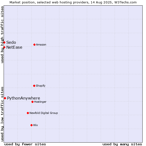 Market position of PythonAnywhere vs. NetEase vs. Sedo