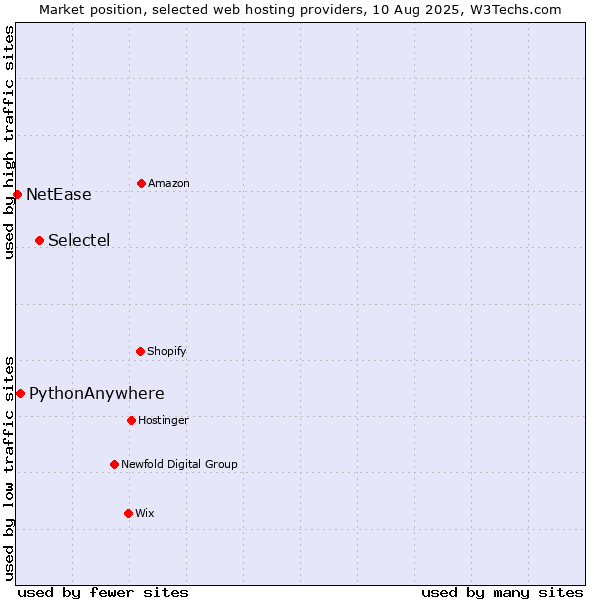Market position of Selectel vs. PythonAnywhere vs. NetEase