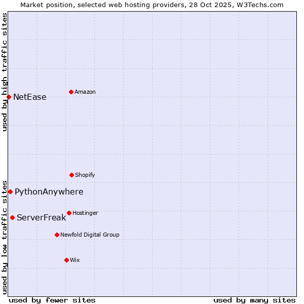Market position of ServerFreak vs. PythonAnywhere vs. NetEase