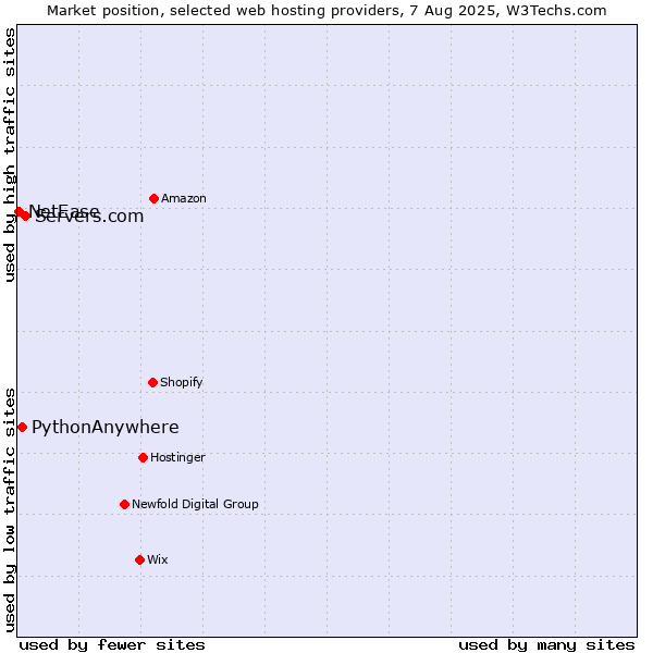 Market position of Servers.com vs. PythonAnywhere vs. NetEase