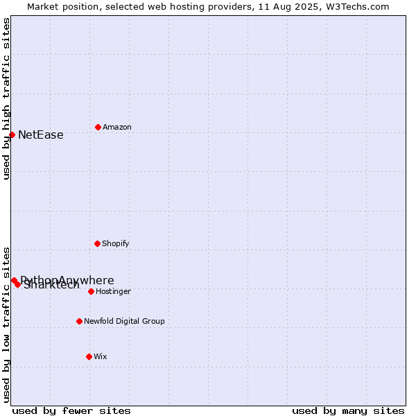 Market position of Sharktech vs. PythonAnywhere vs. NetEase