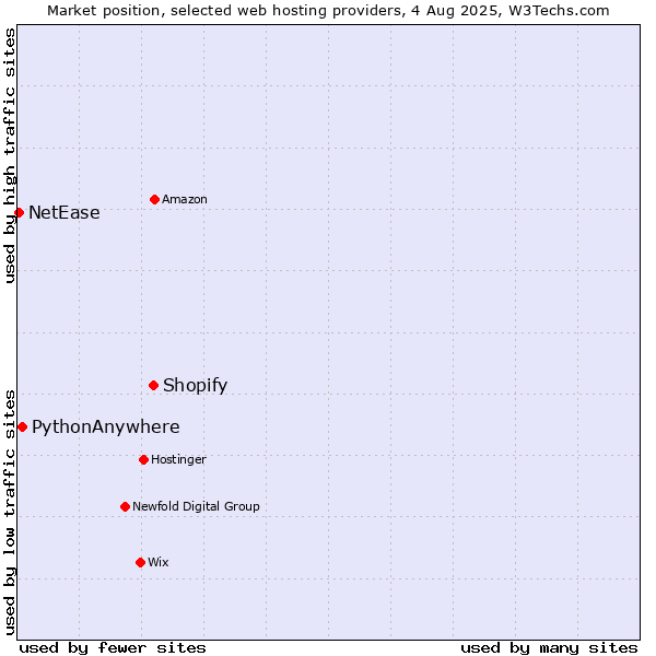 Market position of Shopify vs. PythonAnywhere vs. NetEase