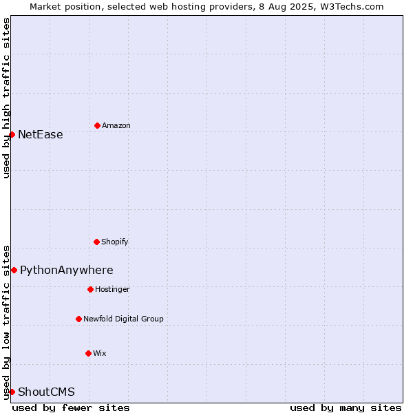 Market position of PythonAnywhere vs. NetEase vs. ShoutCMS