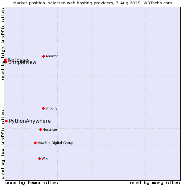 Market position of PythonAnywhere vs. Simpleview vs. NetEase