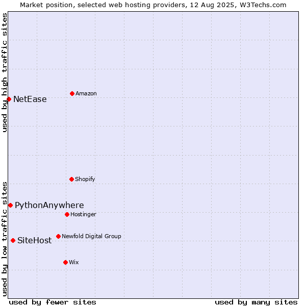 Market position of SiteHost vs. PythonAnywhere vs. NetEase