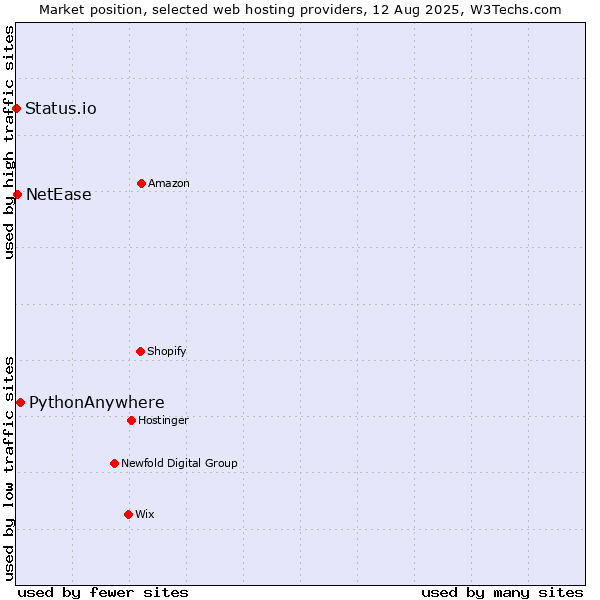 Market position of PythonAnywhere vs. NetEase vs. Status.io