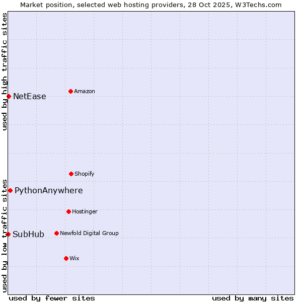 Market position of PythonAnywhere vs. NetEase vs. SubHub
