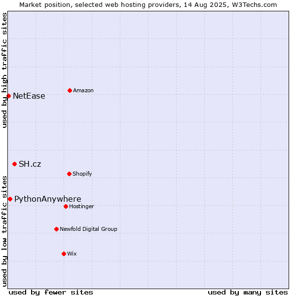 Market position of SH.cz vs. PythonAnywhere vs. NetEase