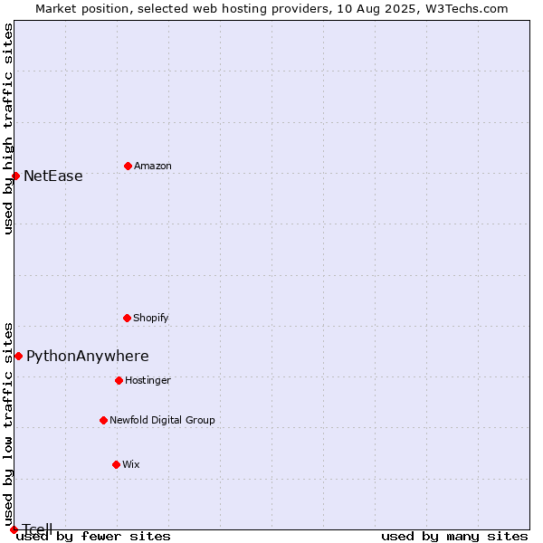 Market position of PythonAnywhere vs. NetEase vs. Tcell