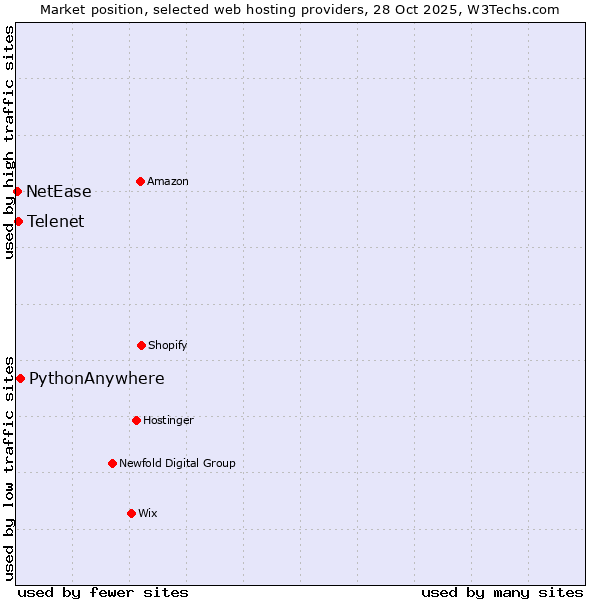 Market position of PythonAnywhere vs. Telenet vs. NetEase