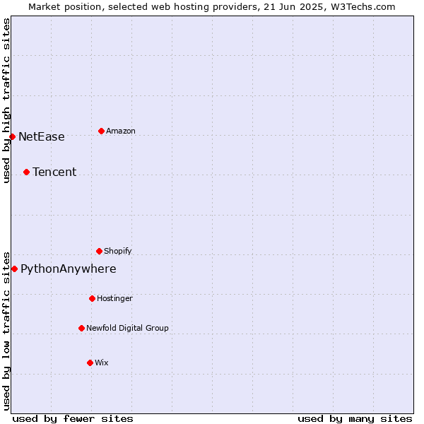 Market position of Tencent vs. PythonAnywhere vs. NetEase