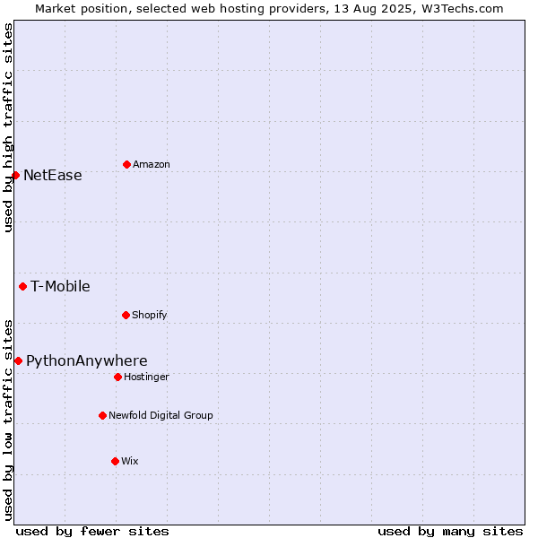 Market position of T-Mobile vs. PythonAnywhere vs. NetEase
