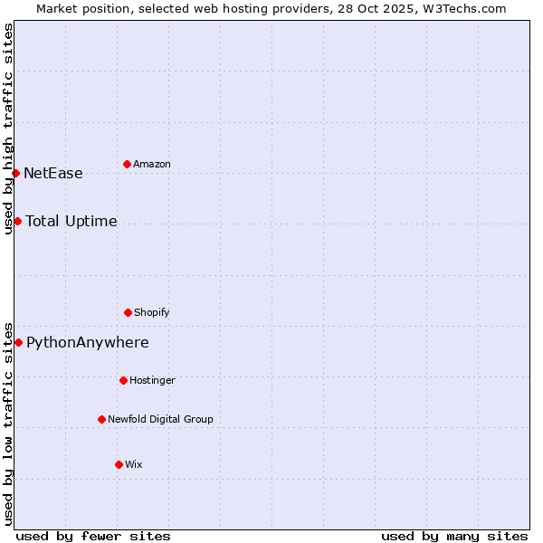 Market position of PythonAnywhere vs. Total Uptime vs. NetEase