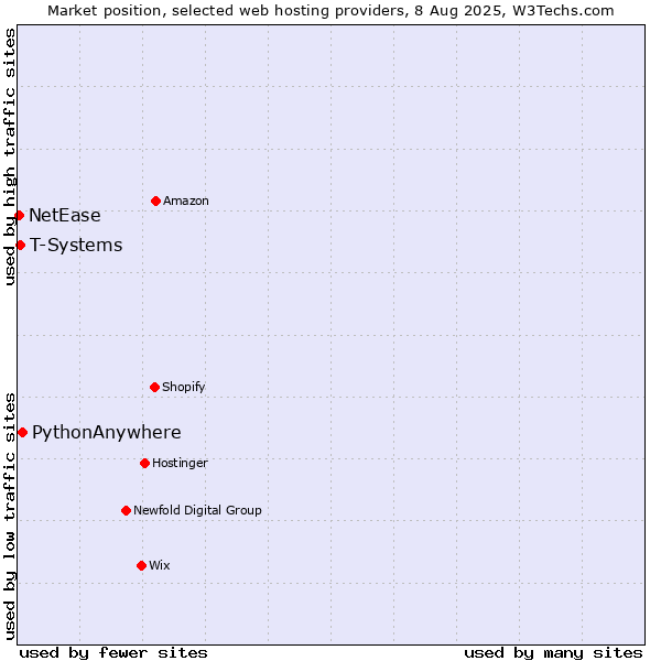 Market position of PythonAnywhere vs. T-Systems vs. NetEase