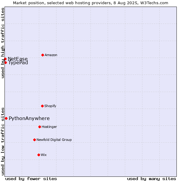Market position of PythonAnywhere vs. TypePad vs. NetEase