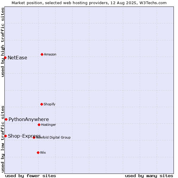 Market position of PythonAnywhere vs. Shop-Express vs. NetEase