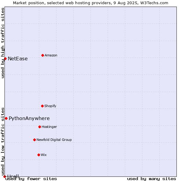 Market position of PythonAnywhere vs. NetEase vs. Ucell