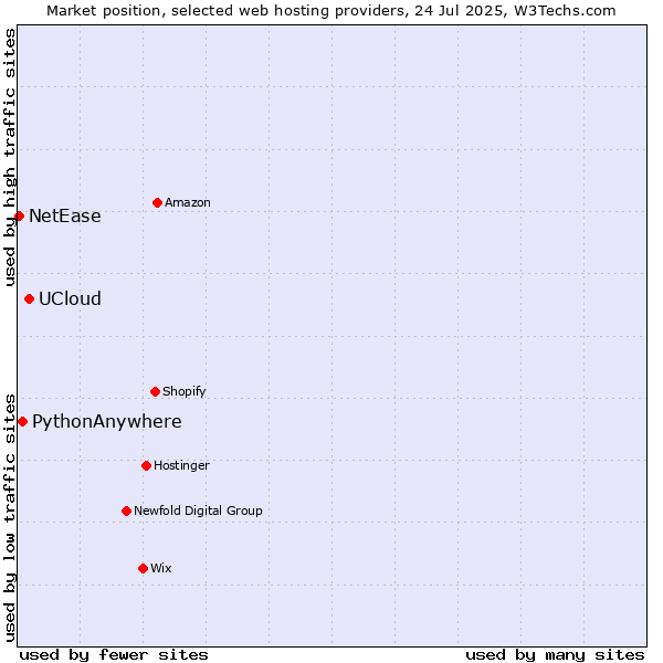 Market position of UCloud vs. PythonAnywhere vs. NetEase