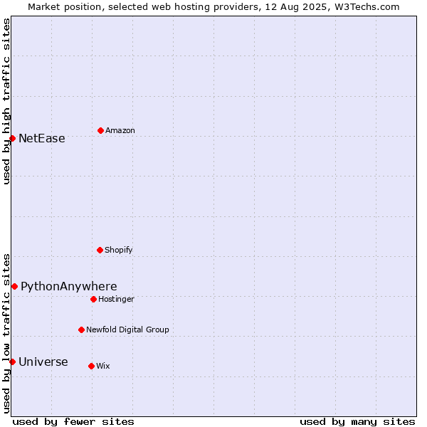 Market position of PythonAnywhere vs. NetEase vs. Universe