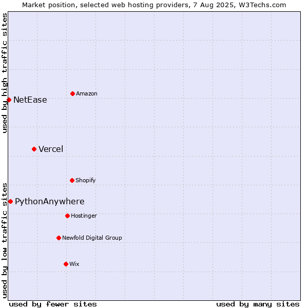 Market position of Vercel vs. PythonAnywhere vs. NetEase