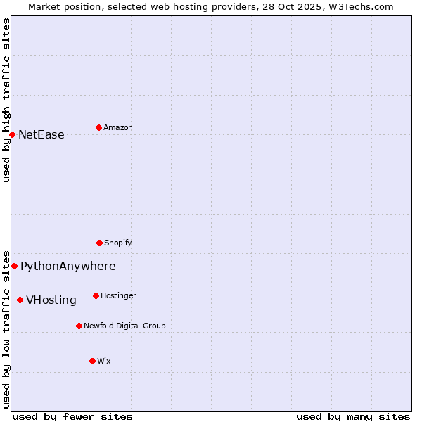 Market position of VHosting vs. PythonAnywhere vs. NetEase