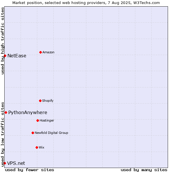Market position of PythonAnywhere vs. NetEase vs. VPS.net