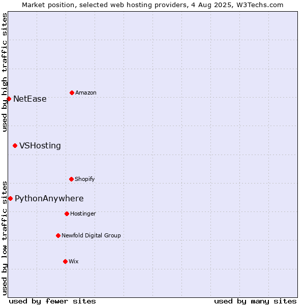 Market position of VSHosting vs. PythonAnywhere vs. NetEase