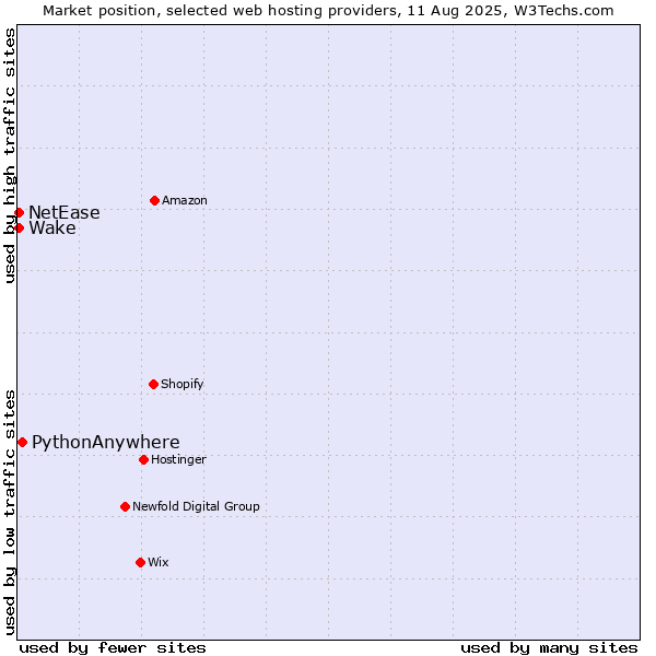 Market position of PythonAnywhere vs. NetEase vs. Wake