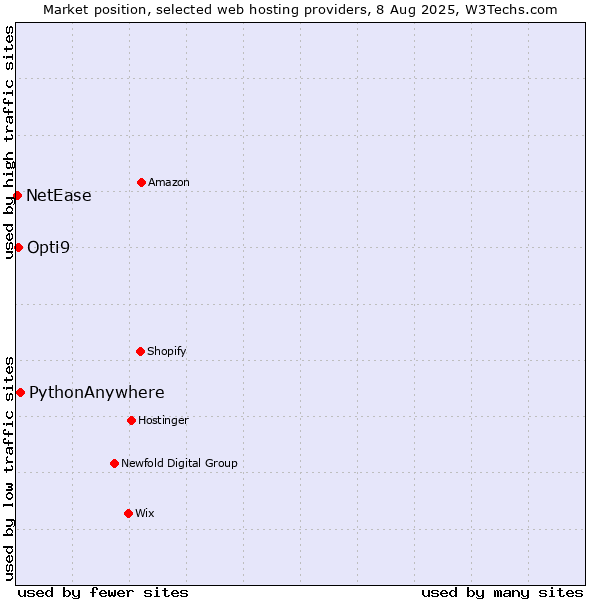 Market position of PythonAnywhere vs. Opti9 vs. NetEase