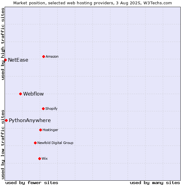 Market position of Webflow vs. PythonAnywhere vs. NetEase