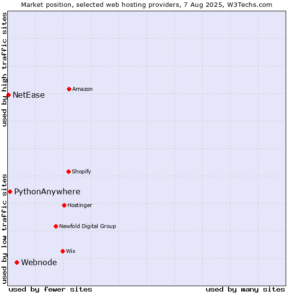 Market position of Webnode vs. PythonAnywhere vs. NetEase