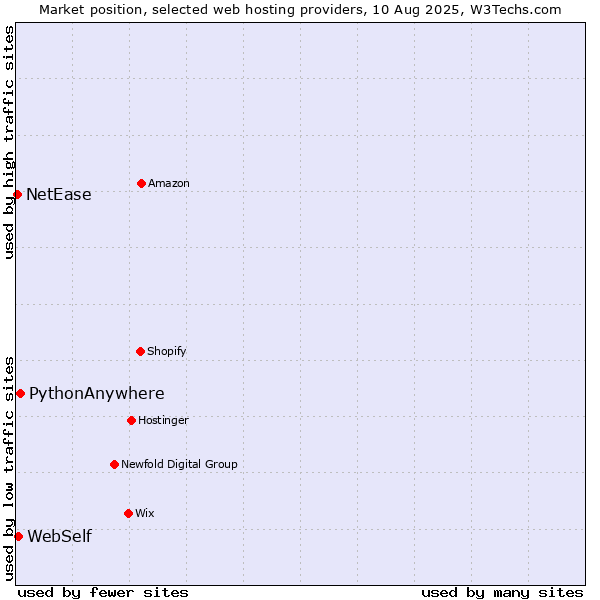 Market position of PythonAnywhere vs. WebSelf vs. NetEase