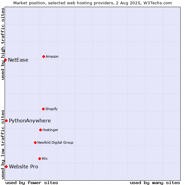 Market position of Website Pro vs. PythonAnywhere vs. NetEase