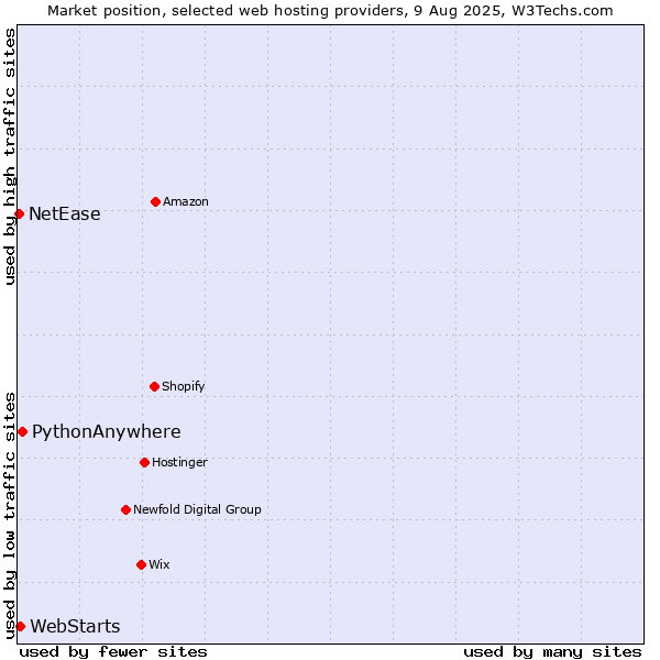 Market position of PythonAnywhere vs. WebStarts vs. NetEase
